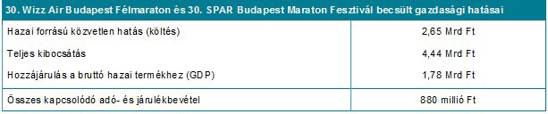 a-budapest-maraton-es-felmaraton-gazdasagi-hatasai